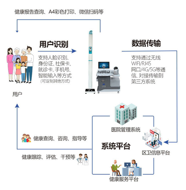 多功能體檢一體機支持?jǐn)?shù)據(jù)共享